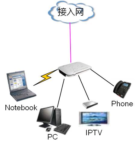 互聯網接入及相關服務全解析
