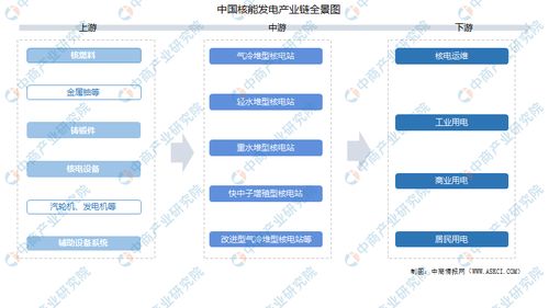 2021年中國核能發(fā)電產(chǎn)業(yè)鏈上中下游市場分析及與互聯(lián)網(wǎng)接入服務(wù)的關(guān)聯(lián)展望
